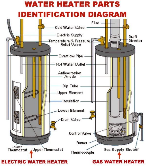 Water heater repair — Humble Roots Plumbing